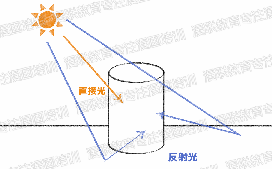 漫画初学者在表现立体感时,要记住所需的两种光!