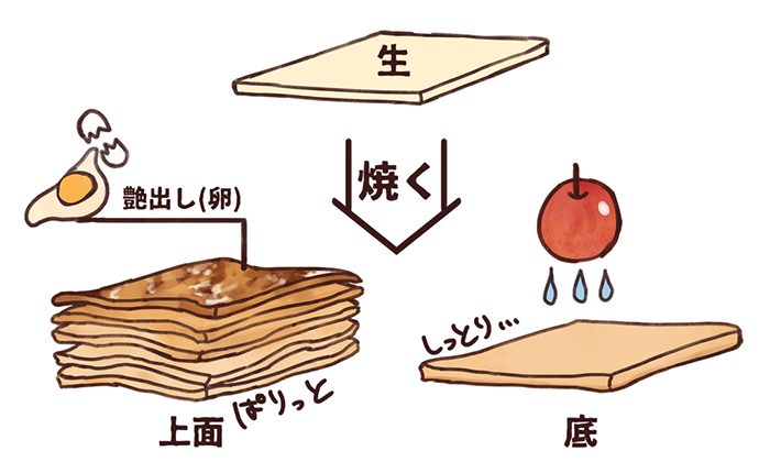 点心应该如何绘制?