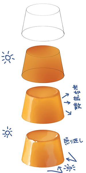 果冻应该如何绘制?